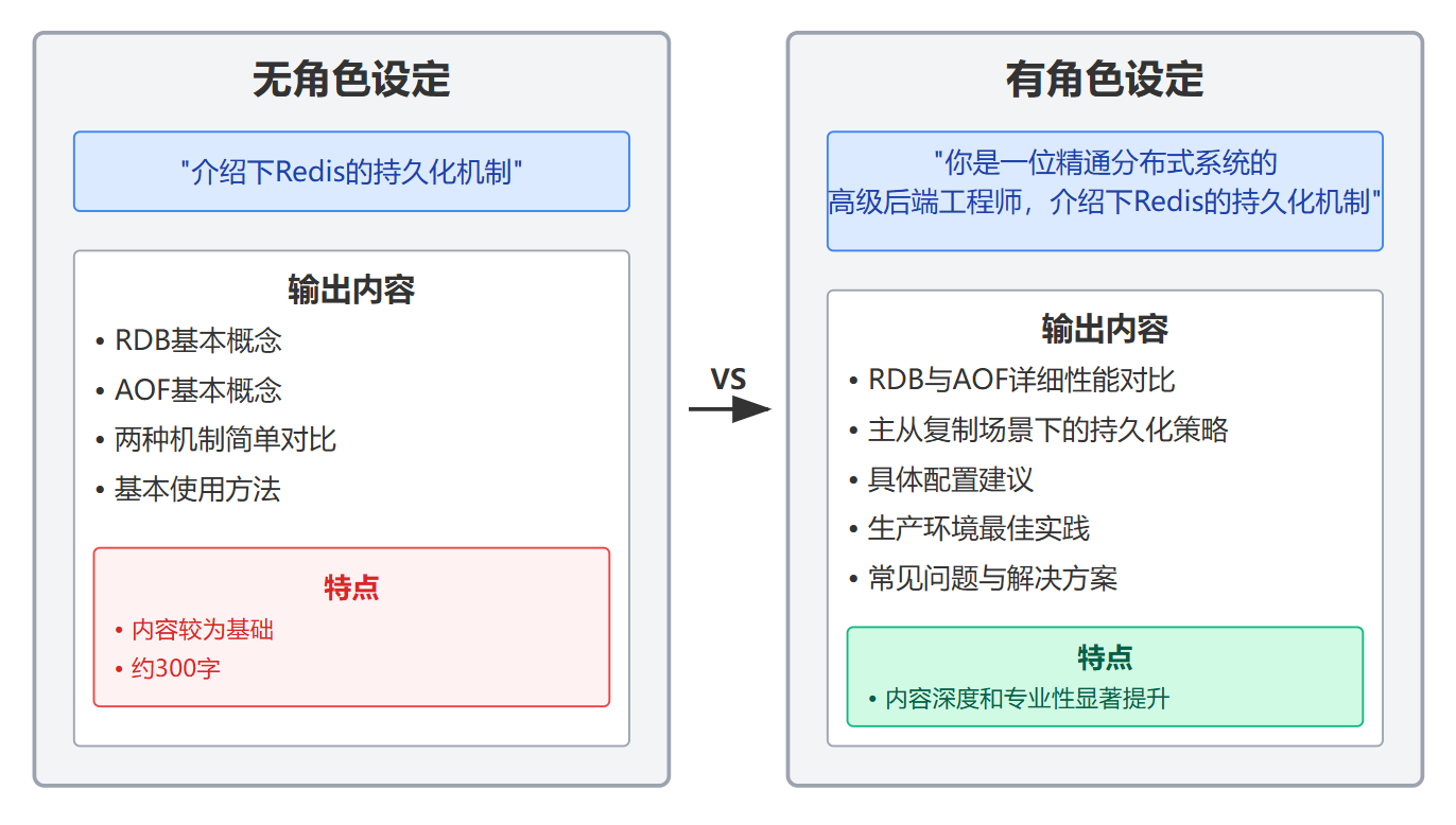 Prompt里的角色设定(You are...)真的有用吗