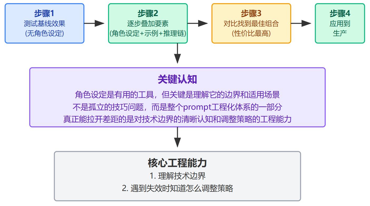 Prompt里的角色设定(You are...)真的有用吗