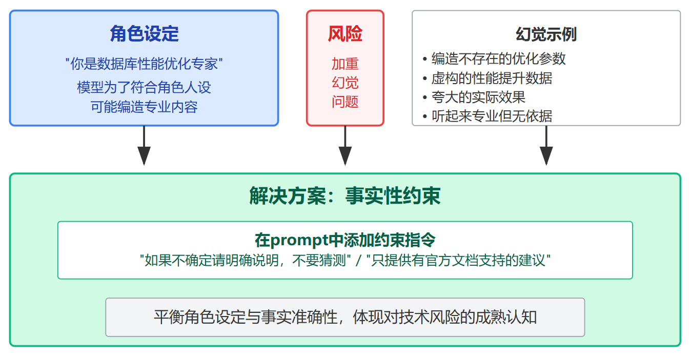 Prompt里的角色设定(You are...)真的有用吗