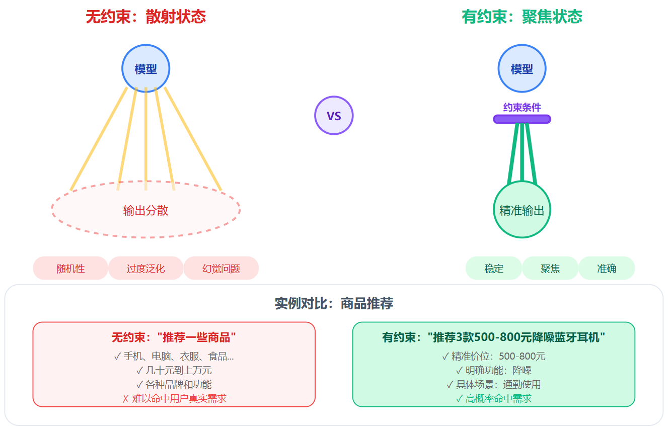 为什么要在Prompt里加约束条件?怎么加才有效