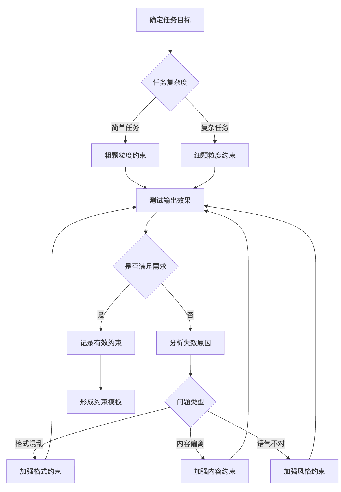 为什么要在Prompt里加约束条件?怎么加才有效