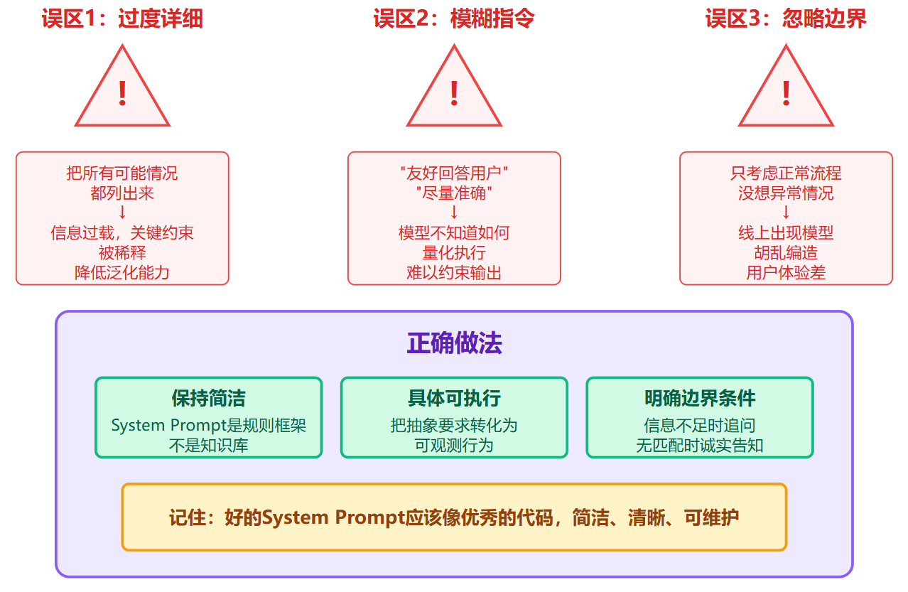 怎么写出好的System Prompt？有什么技巧