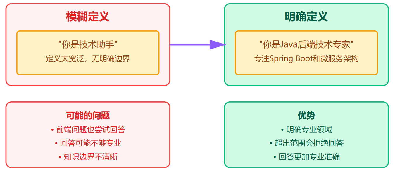 怎么写出好的System Prompt？有什么技巧