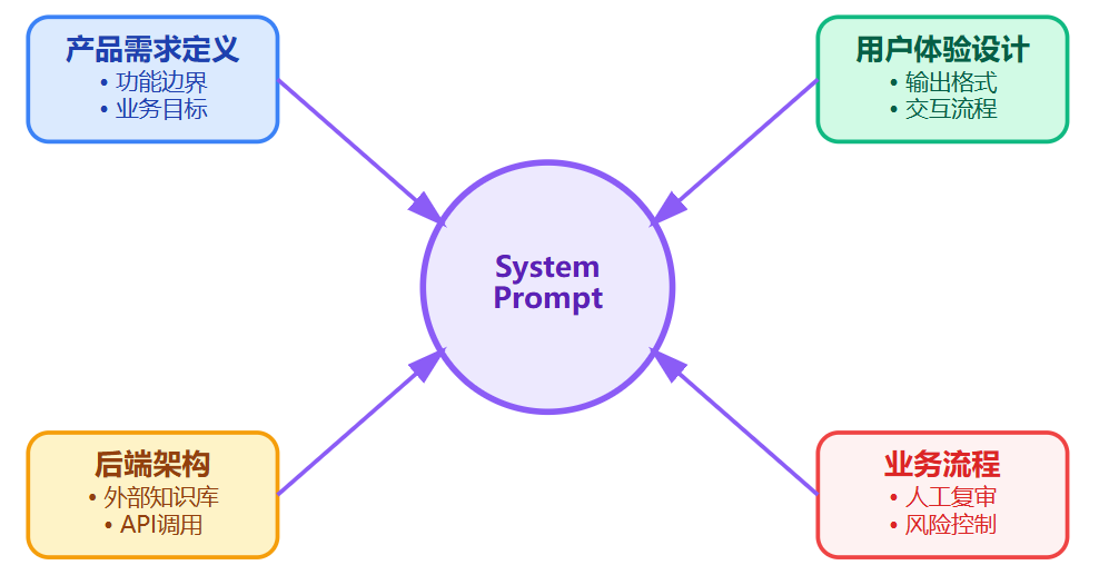 怎么写出好的System Prompt？有什么技巧