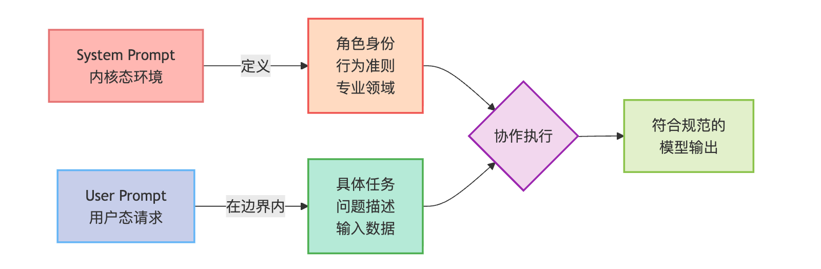 怎么写出好的System Prompt？有什么技巧
