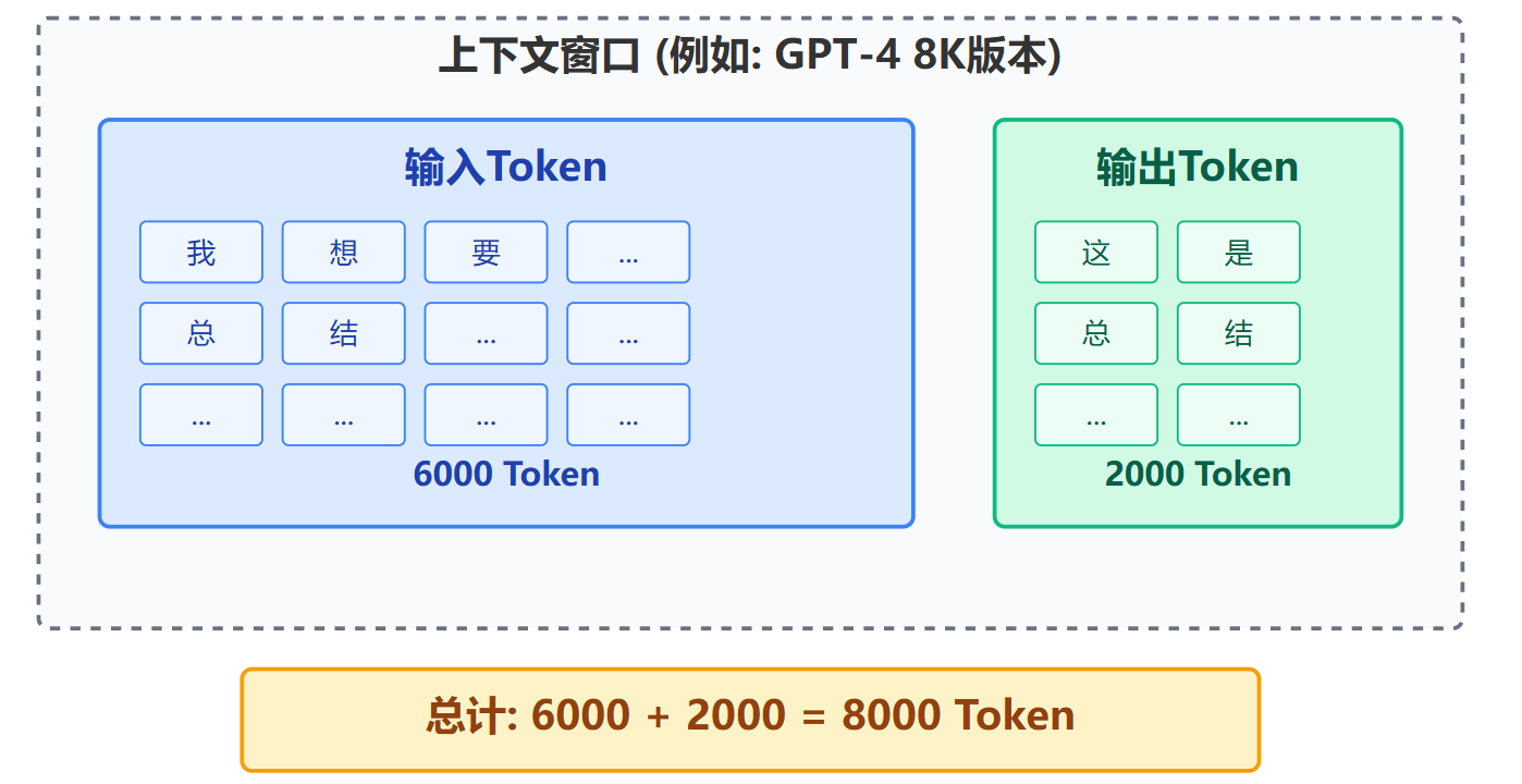 大模型的上下文长度是怎么回事?为什么有token限制