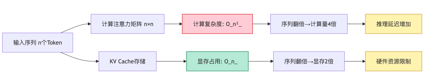 大模型的上下文长度是怎么回事?为什么有token限制