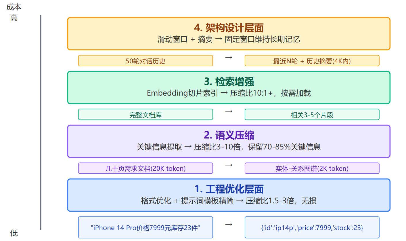 怎么在有限的上下文里塞更多信息?有什么压缩技巧