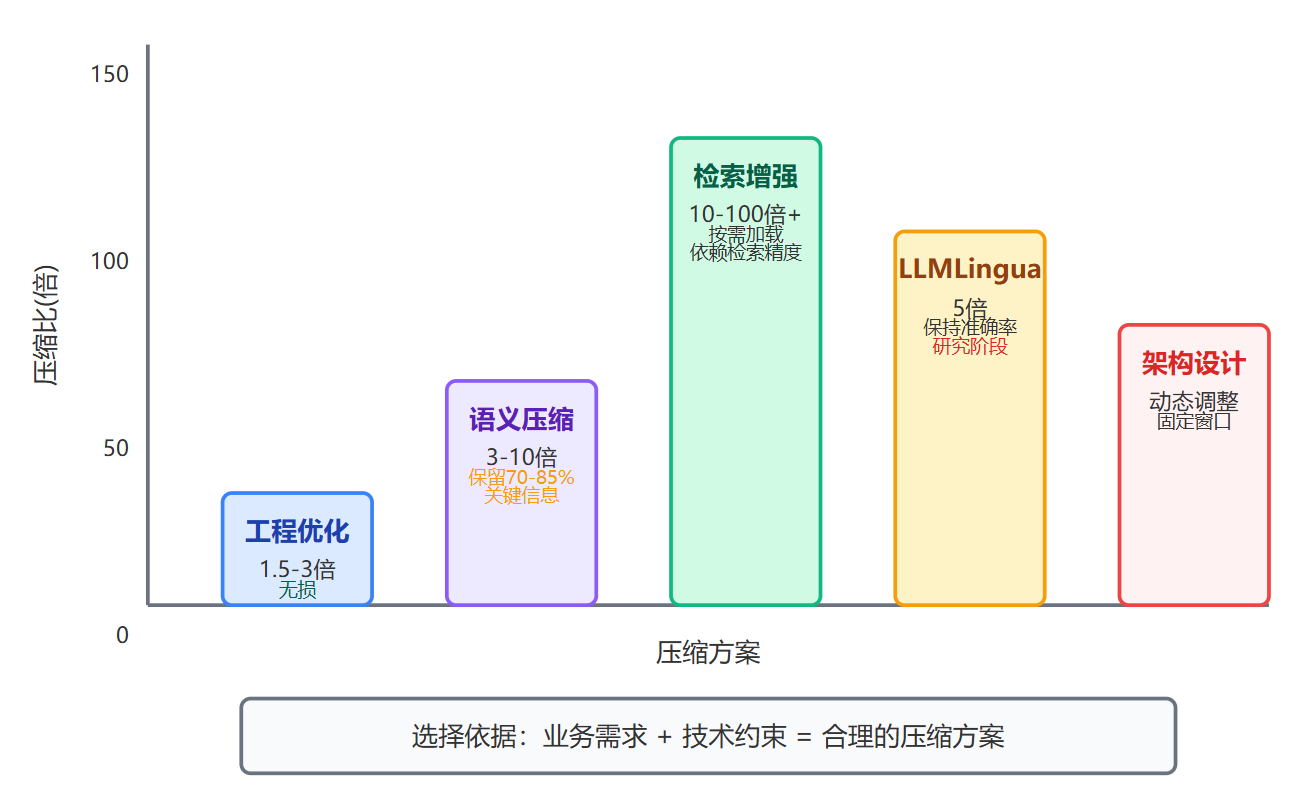 怎么在有限的上下文里塞更多信息?有什么压缩技巧