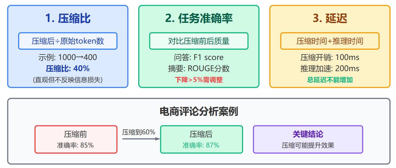 怎么在有限的上下文里塞更多信息?有什么压缩技巧
