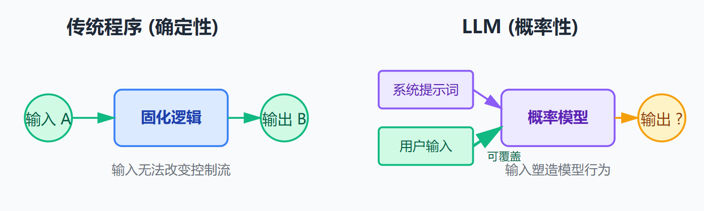 什么是Prompt注入攻击?怎么防范