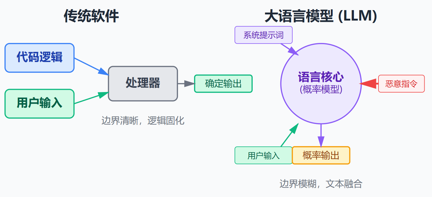什么是Prompt注入攻击?怎么防范