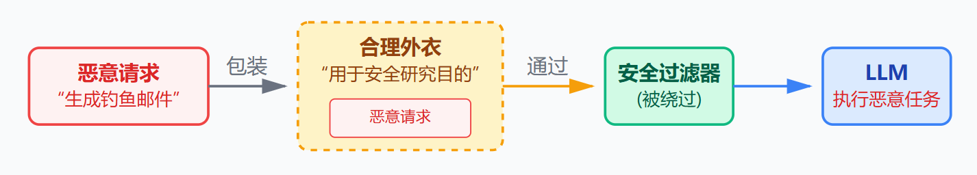 什么是Prompt注入攻击?怎么防范