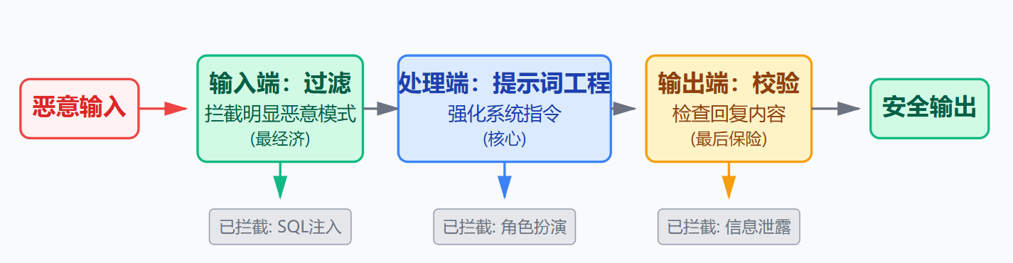 什么是Prompt注入攻击?怎么防范