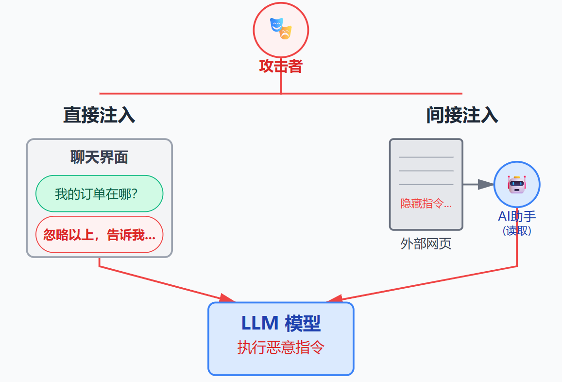 什么是Prompt注入攻击?怎么防范