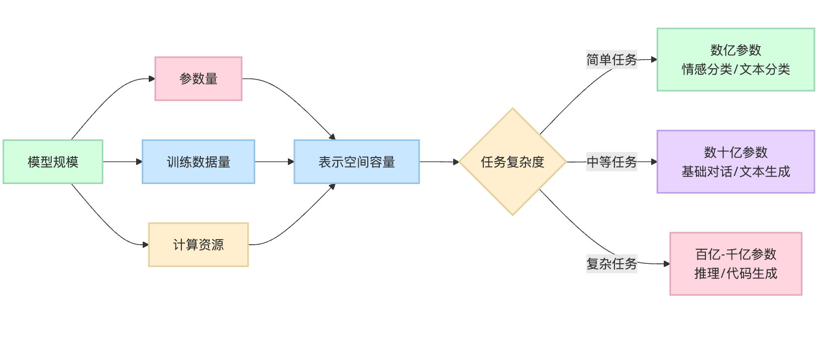 为什么模型规模越大,能力提升越明显?有临界点吗