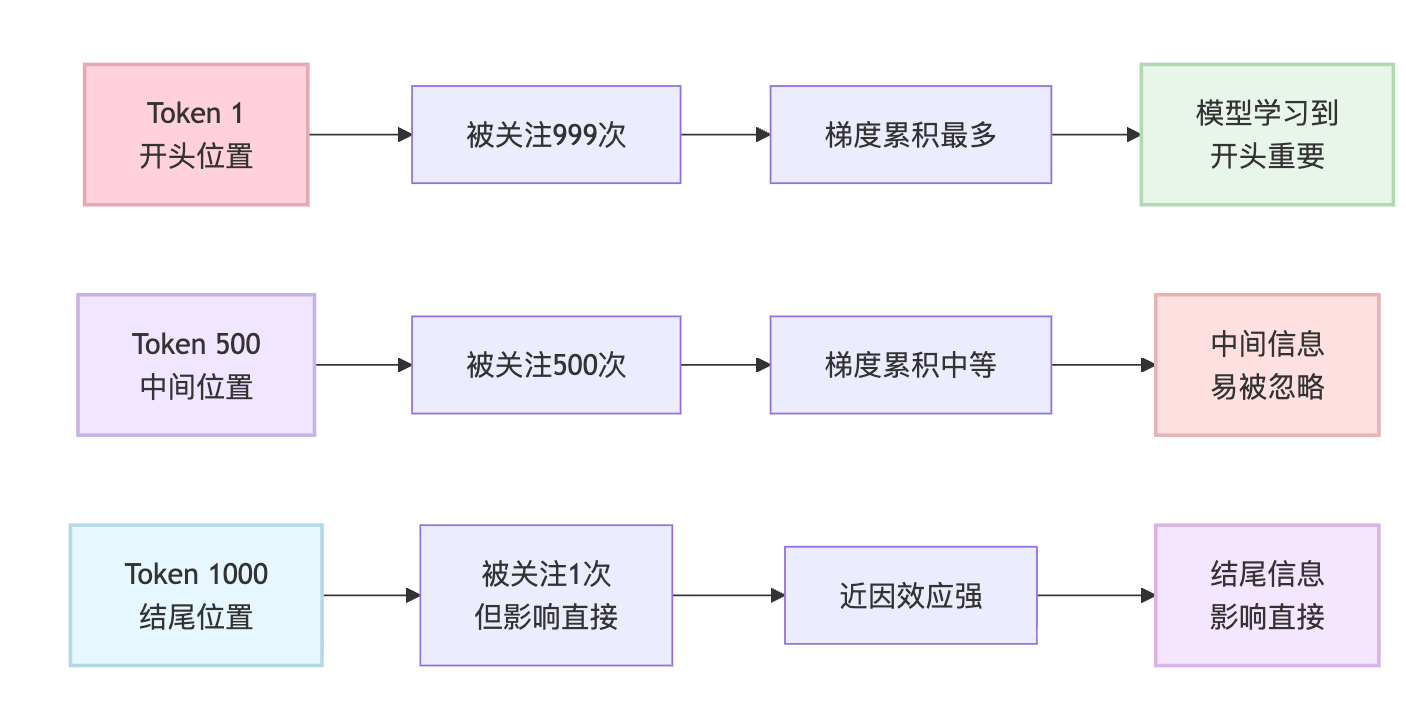 什么是位置偏见(Position Bias)?为什么模型更关注开头和结尾