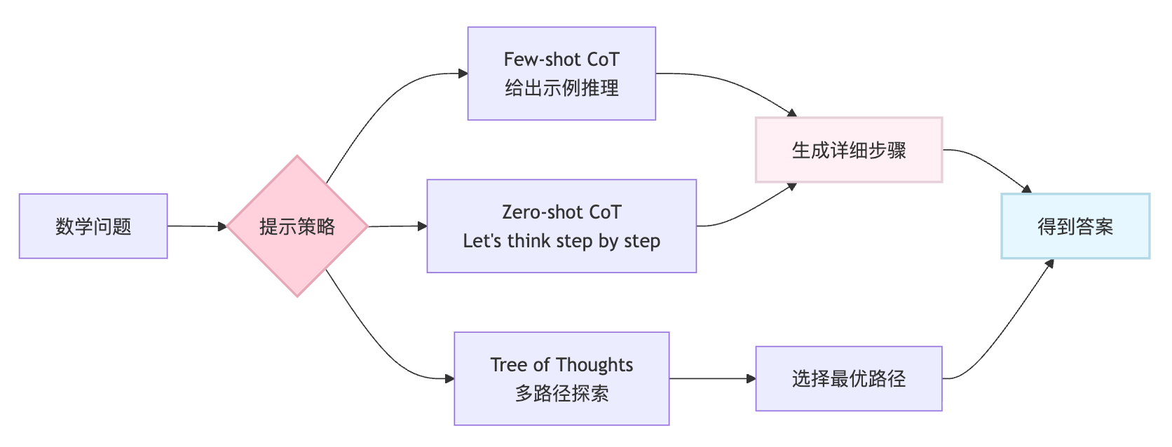 大模型在数学推理上为什么表现不好?怎么提升