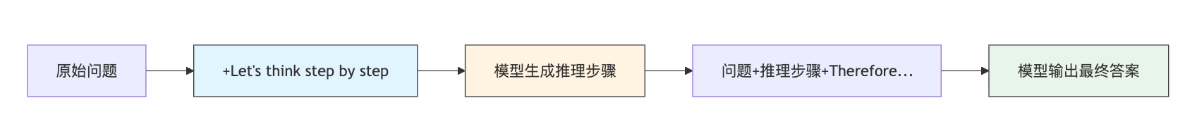 Zero-shot CoT就是加一句Let's think step by step吗?原理是什么
