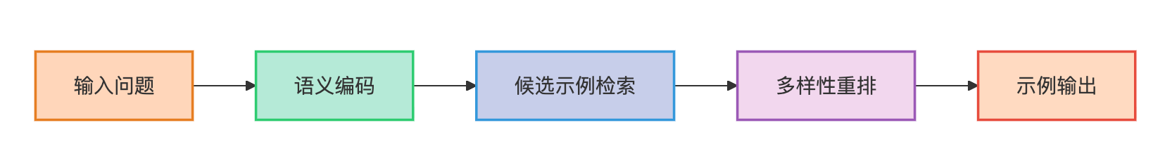 Few-shot CoT的例子怎么选?随便选几个行吗