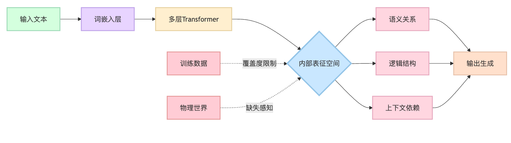 大模型真的能理解吗?还是只是在做模式匹配