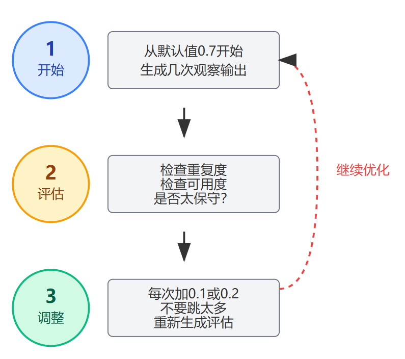 大模型的Temperature参数是干什么的?什么时候调高,什么时候调低