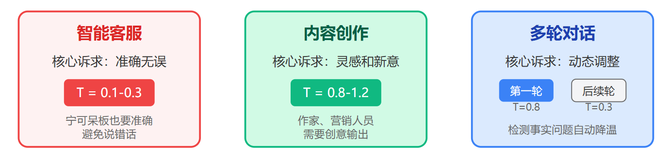大模型的Temperature参数是干什么的?什么时候调高,什么时候调低