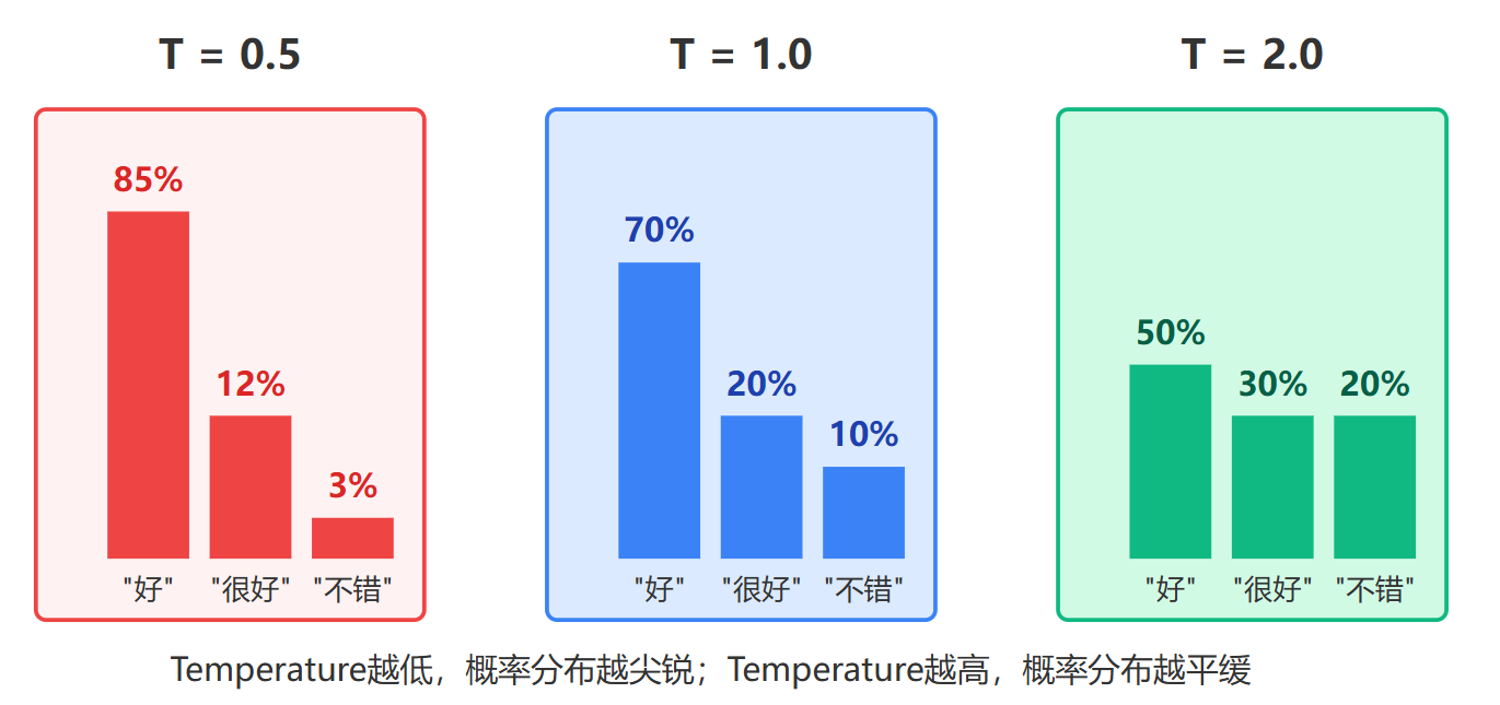 大模型的Temperature参数是干什么的?什么时候调高,什么时候调低