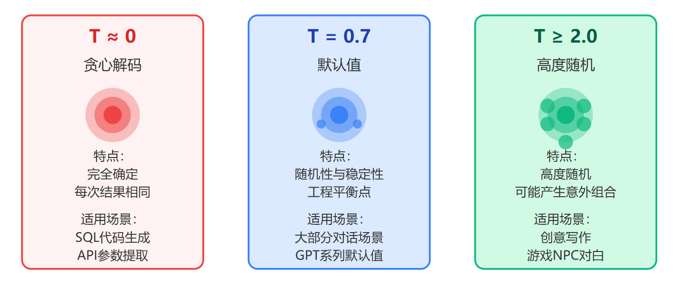 大模型的Temperature参数是干什么的?什么时候调高,什么时候调低