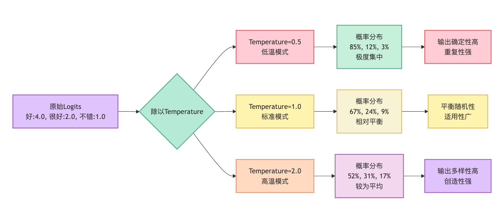 大模型的Temperature参数是干什么的?什么时候调高,什么时候调低