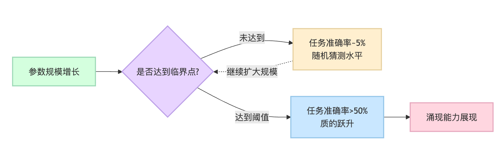 什么是涌现能力(Emergent Abilities)?有哪些典型例子