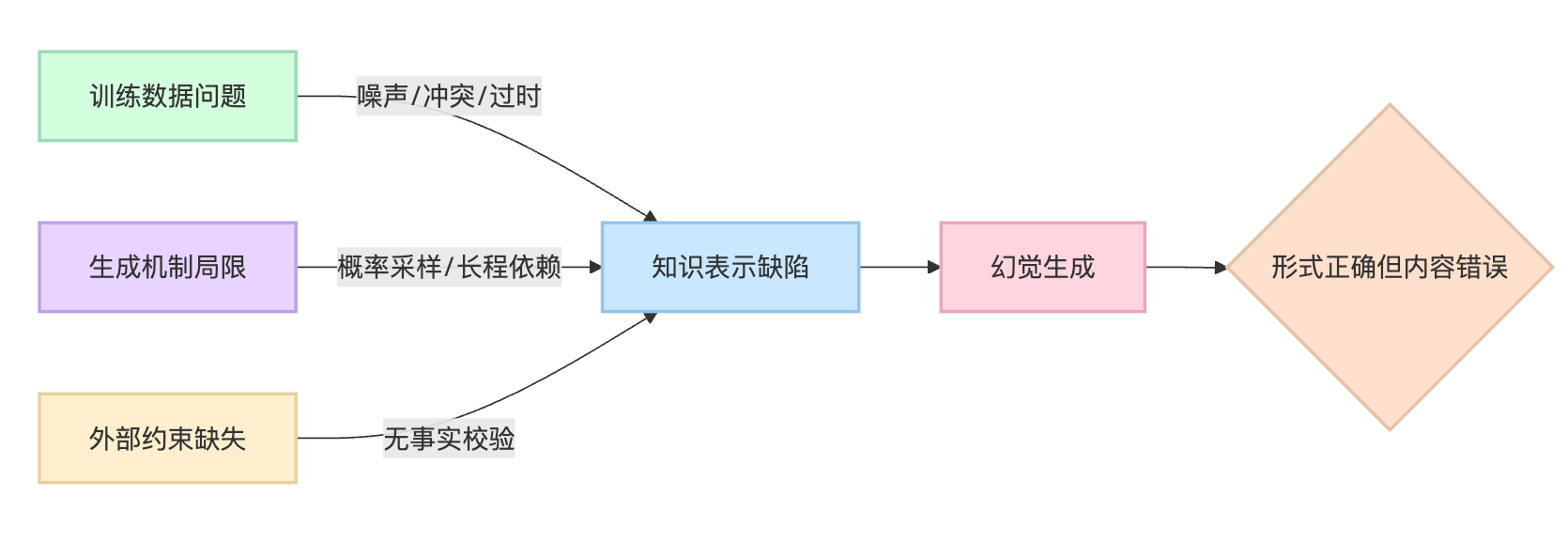 什么是幻觉(Hallucination)?为什么模型会一本正经地胡说八道