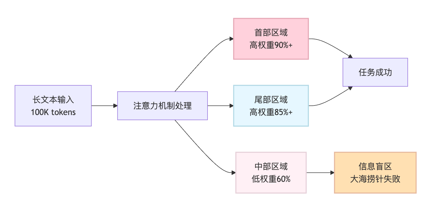 大模型的长文本理解能力怎么样?大海捞针测试是什么