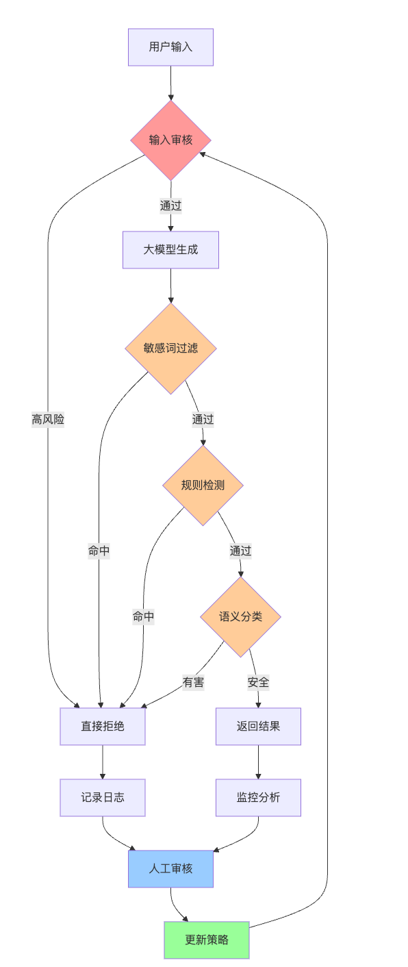 大模型的安全性问题有哪些?怎么防止生成有害内容