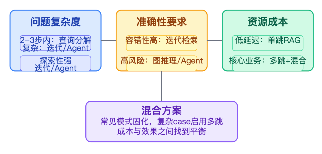 RAG系统中如何处理多跳问答(Multi-hop QA)