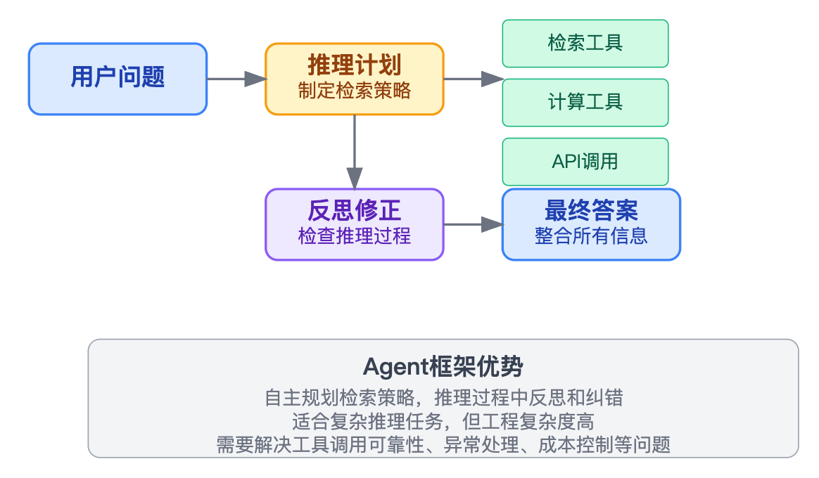 RAG系统中如何处理多跳问答(Multi-hop QA)
