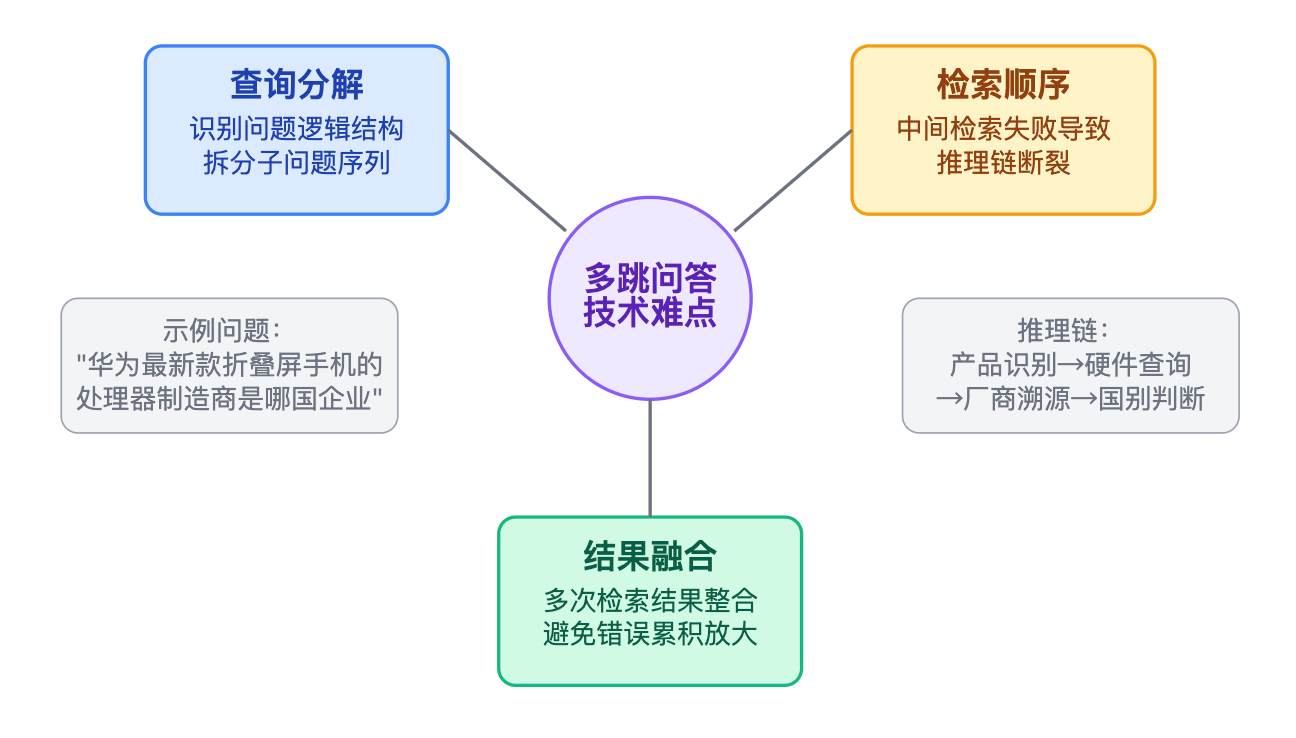 RAG系统中如何处理多跳问答(Multi-hop QA)