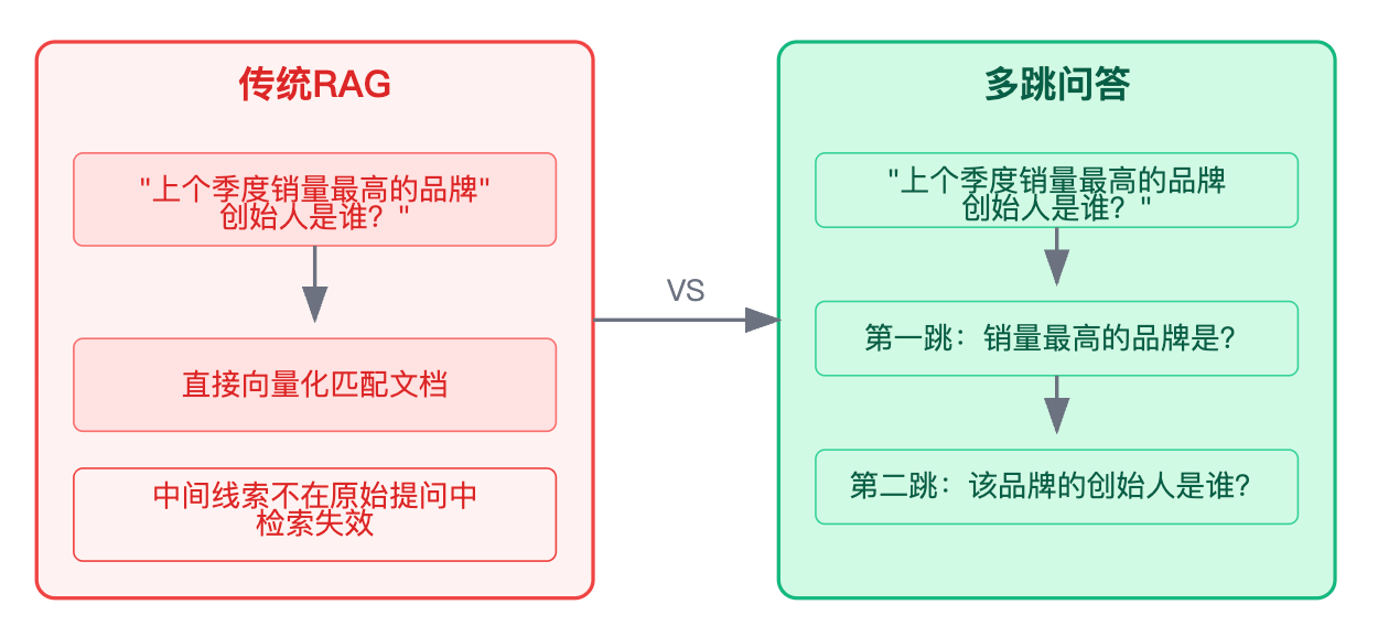 RAG系统中如何处理多跳问答(Multi-hop QA)