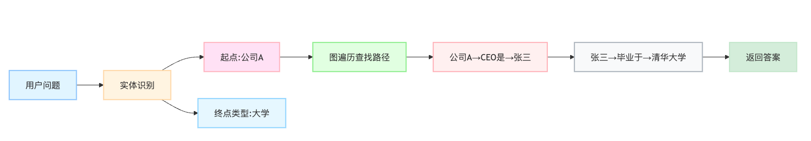 RAG系统中如何处理多跳问答（Multi-hop QA）