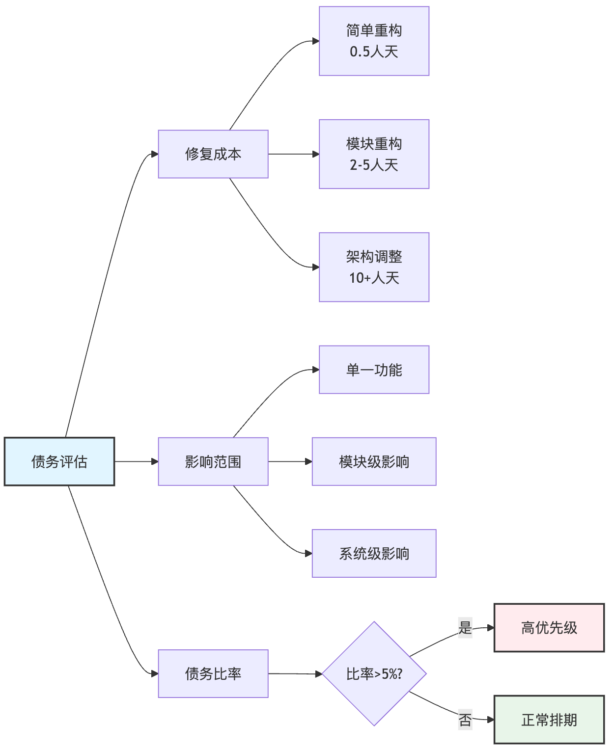 技术债务检测(Technical Debt Detection)怎么做?坏味道怎么识别