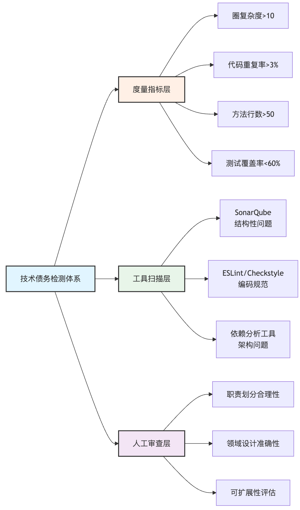 技术债务检测(Technical Debt Detection)怎么做?坏味道怎么识别