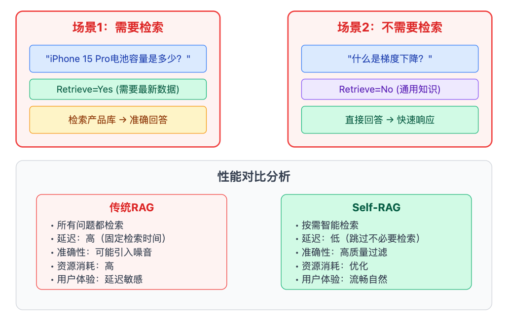 什么是Self-RAG?如何让模型自主判断是否需要检索