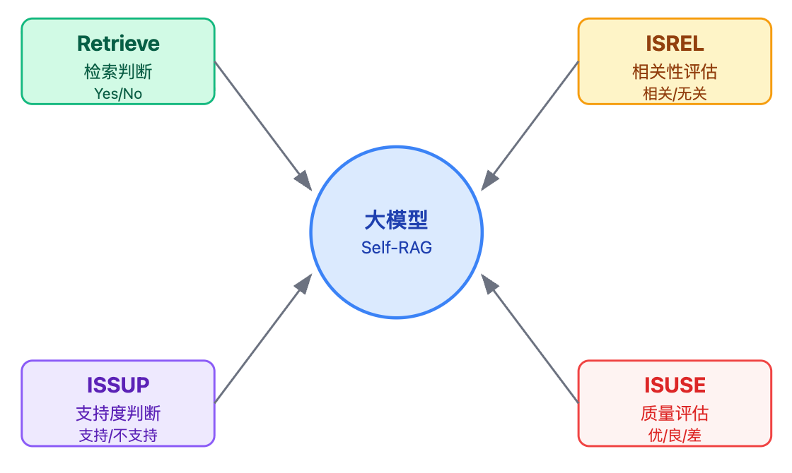 什么是Self-RAG?如何让模型自主判断是否需要检索