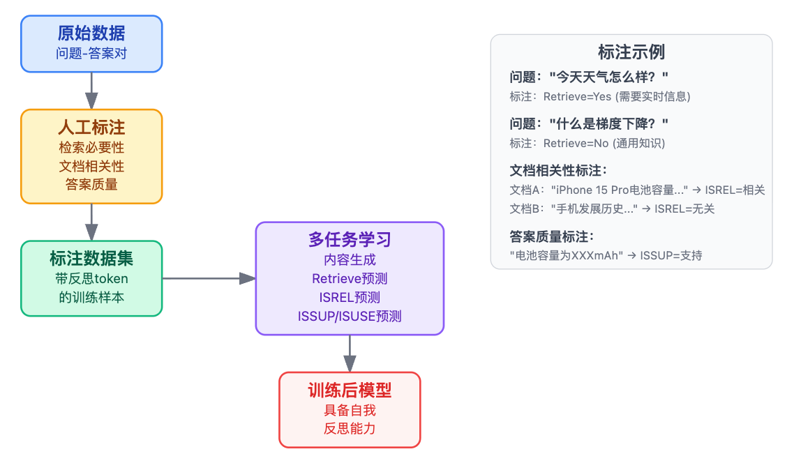 什么是Self-RAG?如何让模型自主判断是否需要检索