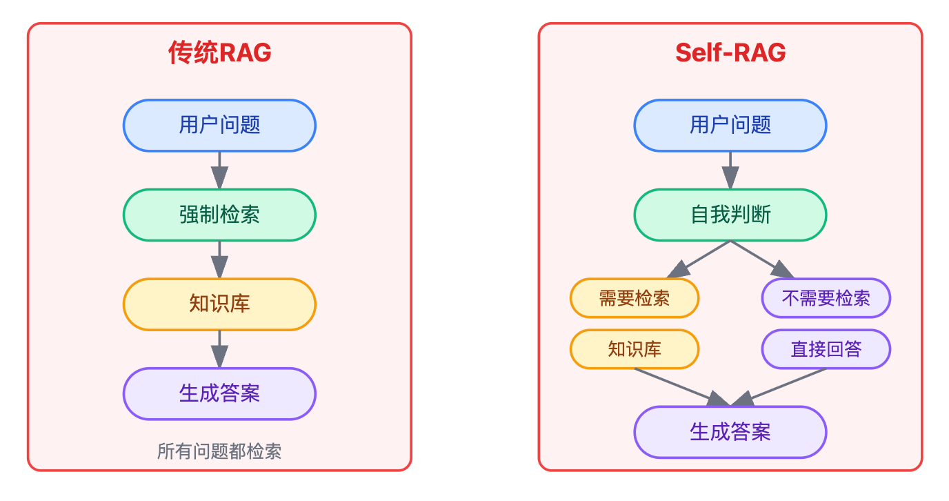 什么是Self-RAG?如何让模型自主判断是否需要检索