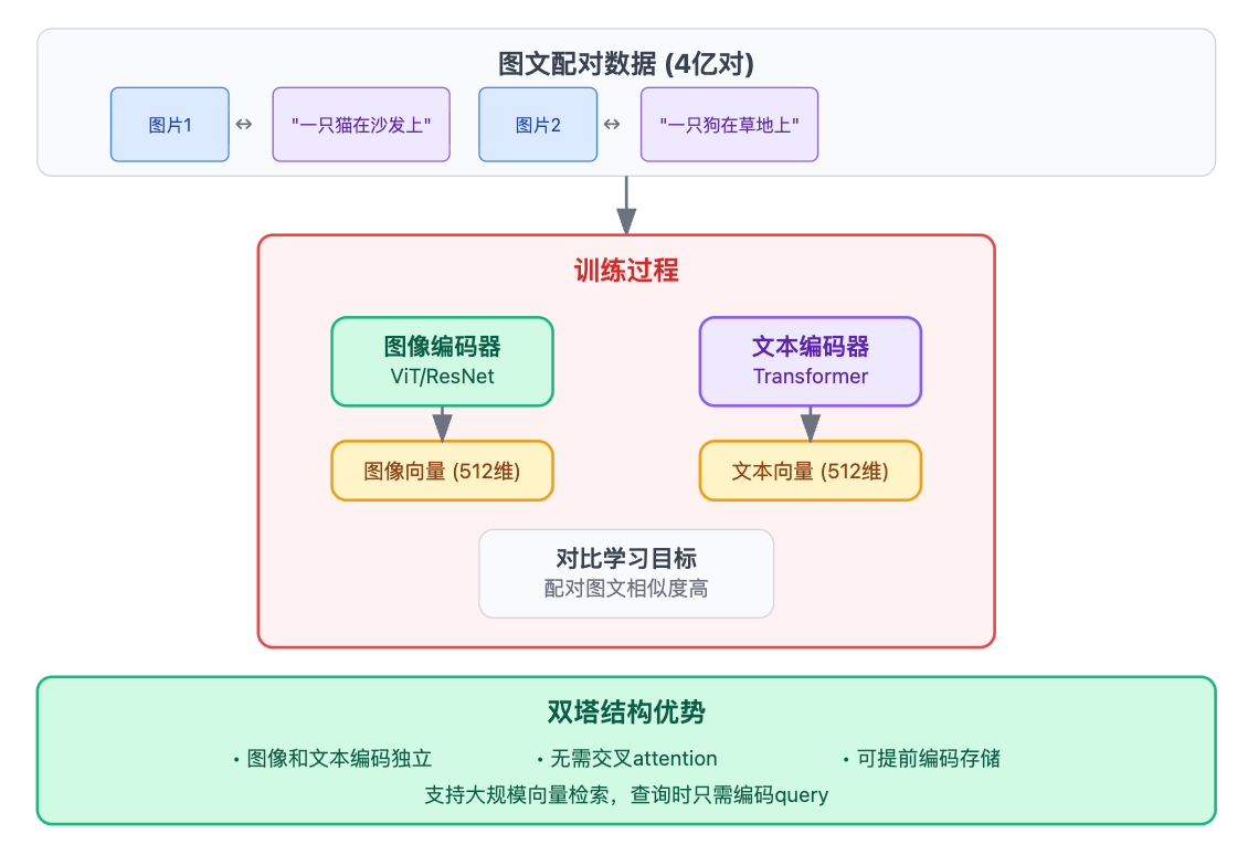 RAG系统如何支持多模态检索?图文检索如何实现