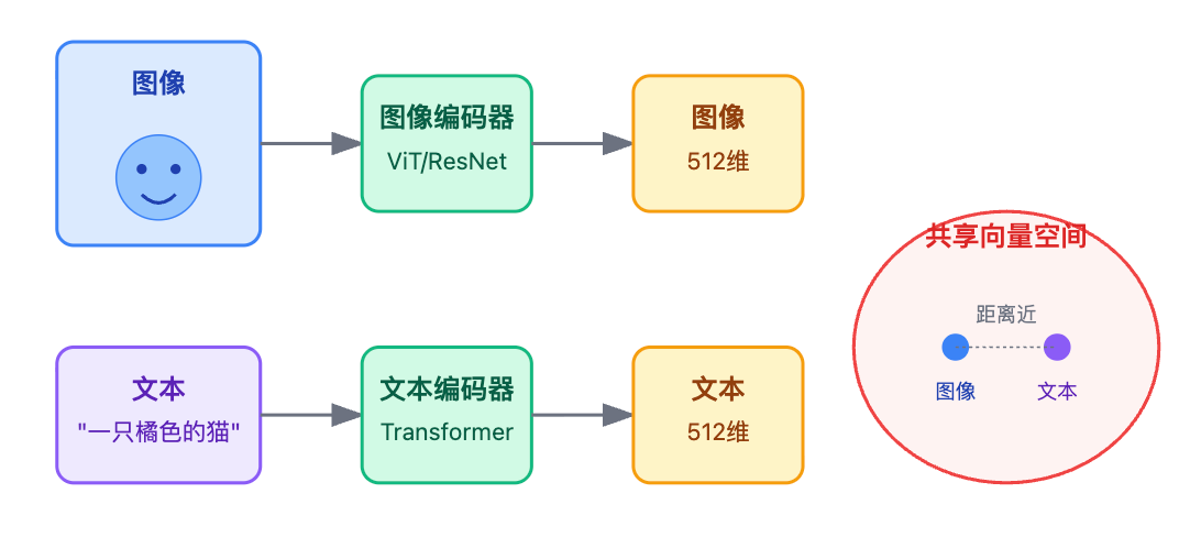 RAG系统如何支持多模态检索?图文检索如何实现