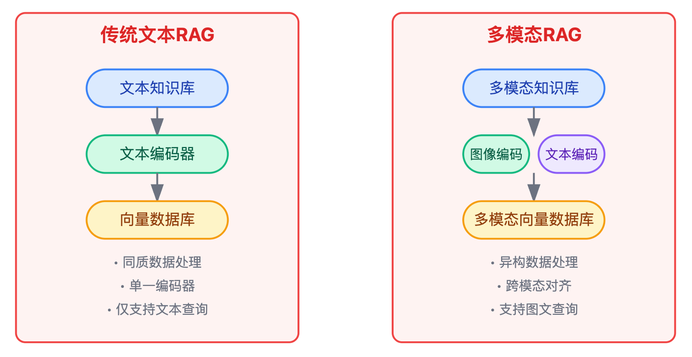 RAG系统如何支持多模态检索?图文检索如何实现