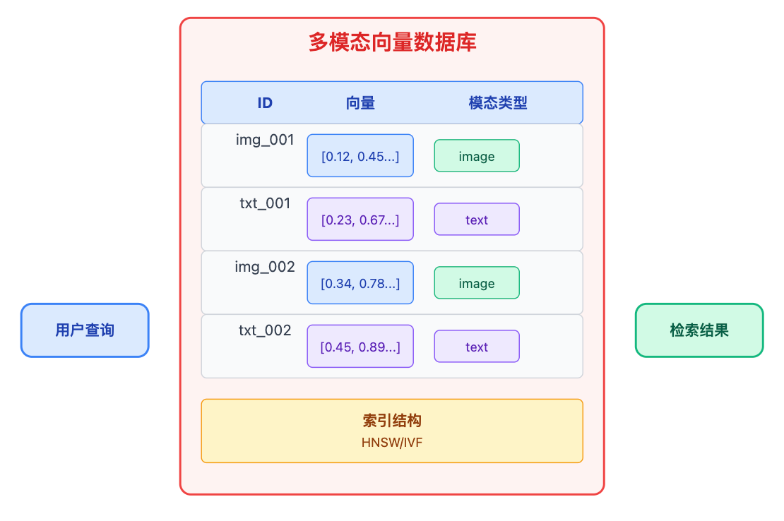 RAG系统如何支持多模态检索?图文检索如何实现