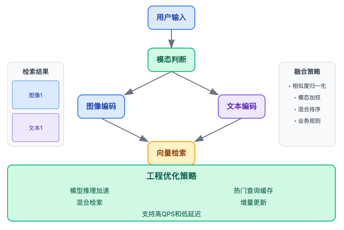 RAG系统如何支持多模态检索?图文检索如何实现